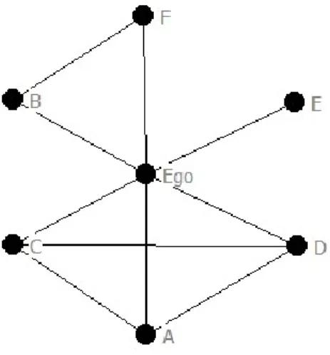 Figure 2 : une représentation d’un réseau personnel 