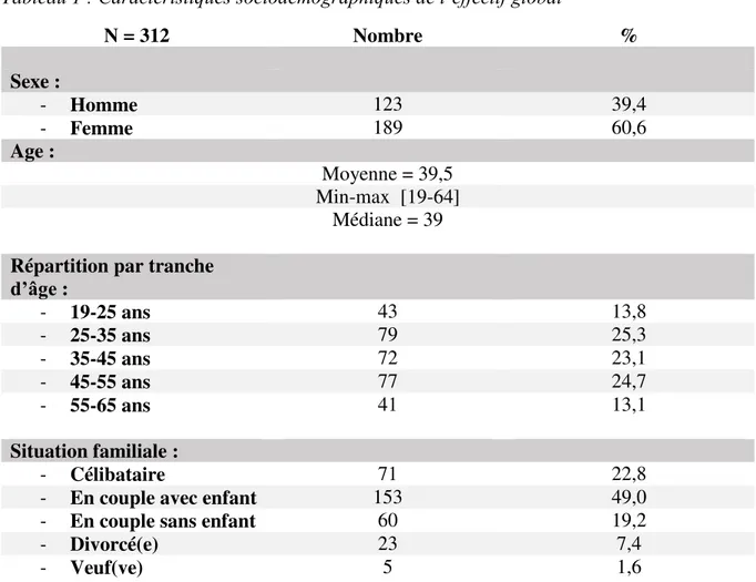 Tableau 1  : Caractéristiques sociodémographiques de l’effectif global