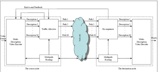 Figure 2.2 General architecture of multi-path video streaming over wireless ad hoc  networks