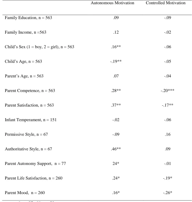 Table 2 Partial Correlations of Outcomes with Parenting Motivation  