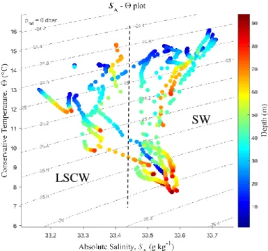 Figure 2: Temperature-Salinity diagram showing the characteristics of the different water  masses from CTD casts for all stations at SJG during summer 2014