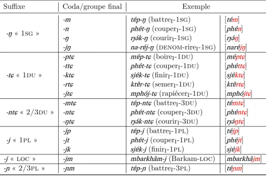 Tab. 2.42 : Codas et groupes consonantiques finaux avec les radicaux en syllabe fermée