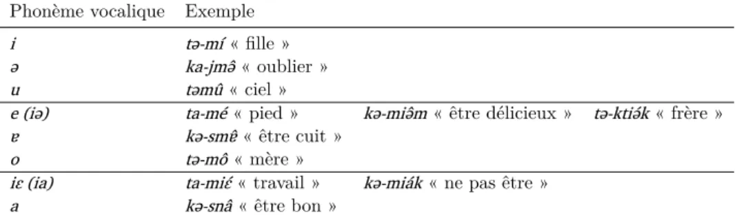 Tab. 2.28 : Exemples des phonèmes vocaliques en brag-bar