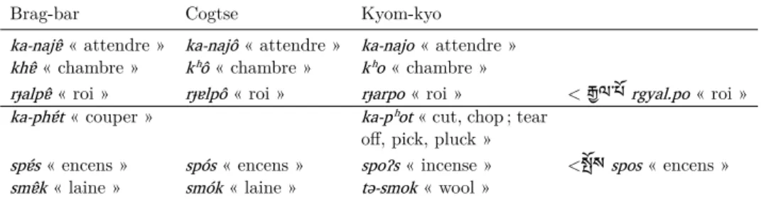 Tab. 2.29 : Correspondance entre la voyelle -ɐ en brag-bar et -o en cogtse et kyom-kyo