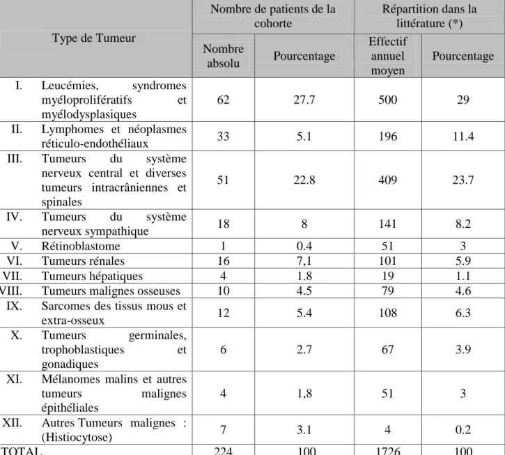Tableau 2 : Répartition des types de tumeurs (classification ICCC) rencontrées dans la  cohorte comparées aux données de l’INCa 