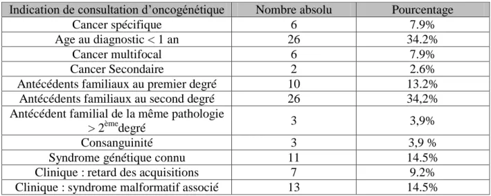 Tableau 3 : Facteurs de risque de prédisposition génétique au cancer chez les patients de  notre cohorte 