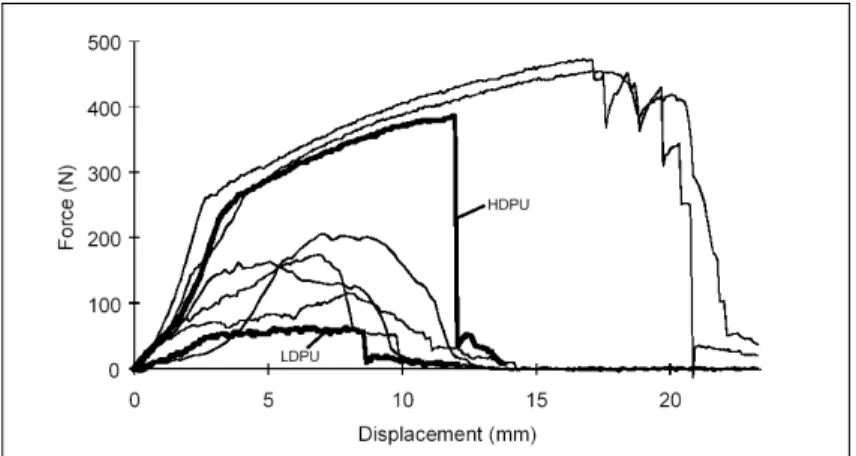 Figure 1.8  Courbes force-déplacement pour des modèles de polyuréthane (lignes  grasses) (0,24 g/cm 3  (LDPU) et 0,48 g/cm 3  (HDPU)), se faisant découper par un fil 