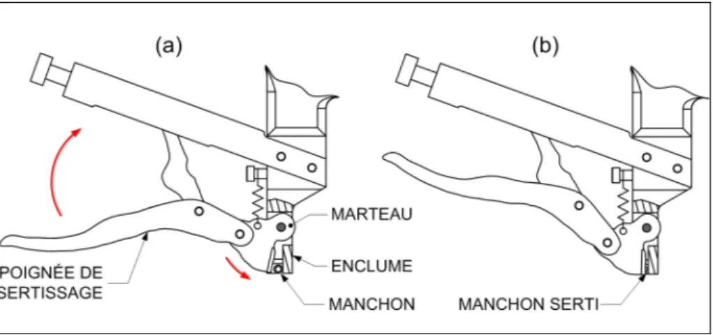 Figure 2.11  Principe de fonctionnement du pied de l’appareil lors de (a) la pose du  manchon et du (b) sertissage du manchon