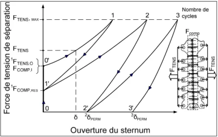 Figure 3.1  Illustration du comportement mécanique d’un système de fermeture du  sternum et des variables d’entrée et de sortie 