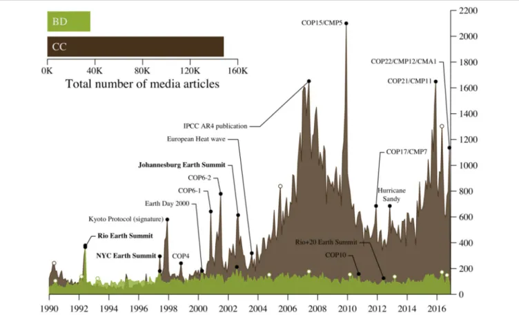 FIGURE 2 | Number of newspaper articles published per month on biodiversity (green) or climate change (brown) issues in US, Canada, and UK