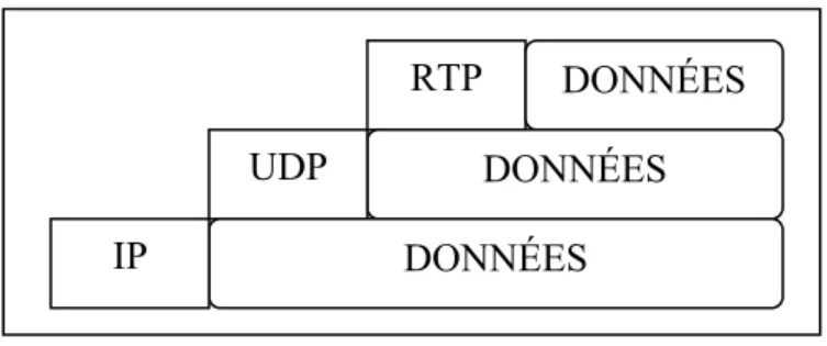 Figure 1.1 Le format d’un paquet RTP. 