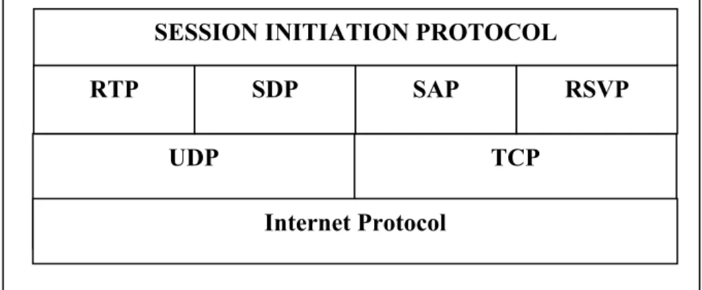 Figure 2.1 L'architecture du protocole SIP. 
