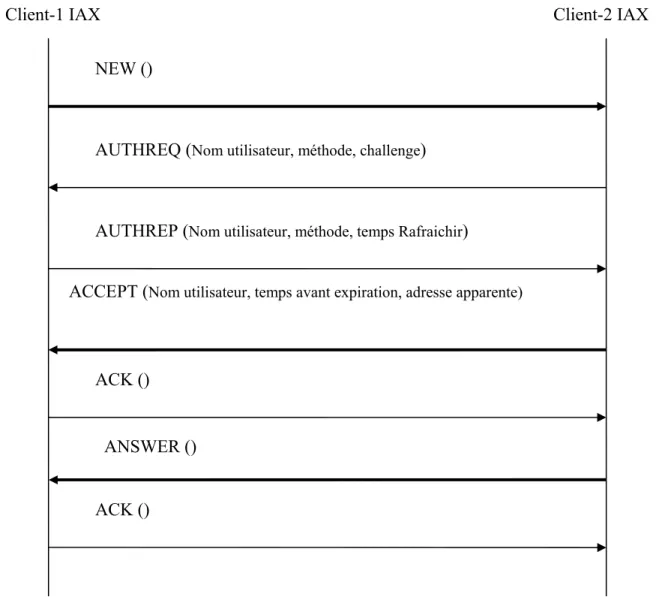 Figure 3.3 Les séquences de signalisation IAX. 
