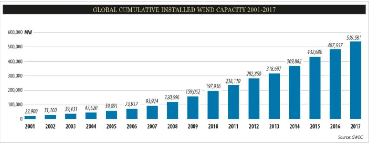 Figure 5 : Evolution de la puissance éolienne totale installée dans le monde 2001-2017  (source : GWEC) 