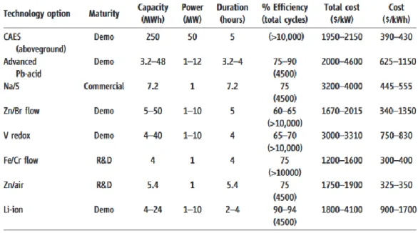 Tableau 5: Stockage d'énergie pour le support de réseau de transport et de  distribution[35] 