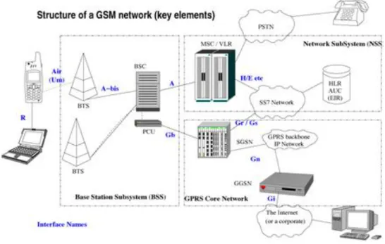 Figure 9:Structure d'un système GSM[39] 