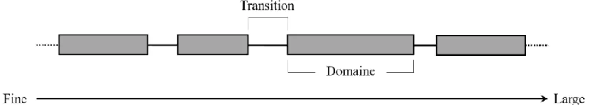 Figure  1.3.  Le  domaine  représente  une  portion  du  spectre  de  l’échelle  à  l’intérieur  duquel  les  mécanismes  d’un  phénomène  écologique  sont  constants