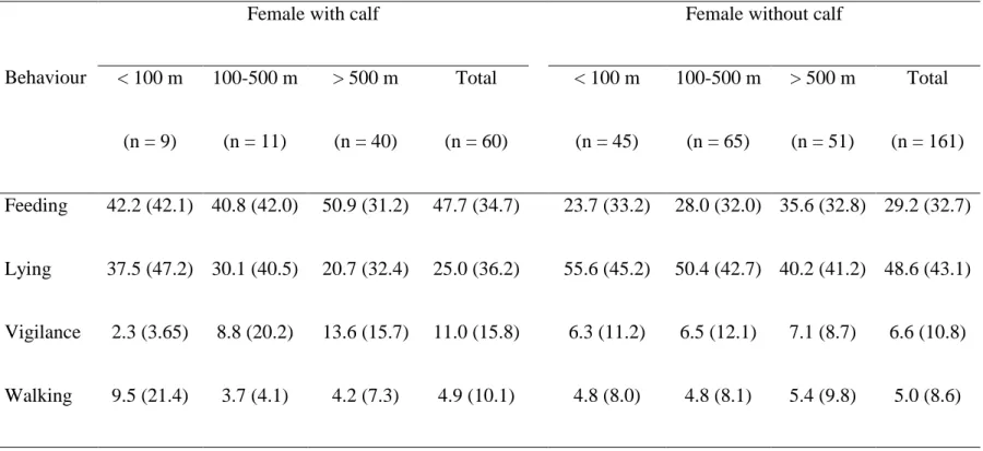 Table 2.2. The influence of the presence of a calf and the distance to a trail on the four main behaviours [mean % (SD)] of  female caribou in the Gaspésie National Park, during the summers of 2013-2014