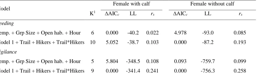 Table 2.3. Candidate models explaining feeding and vigilance behaviours of female caribou during the summers of 2013 and  2014, Gaspésie National Park