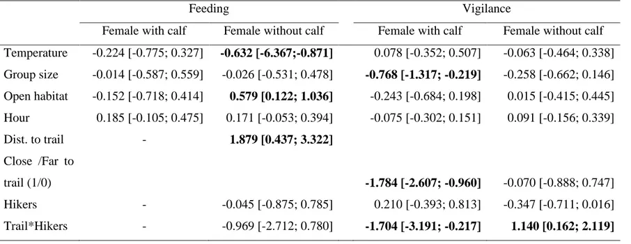 Table 2.4. Coefficient and 95% confidence intervals (CI) of the most parsimonious model explaining feeding and vigilance  behaviour of female caribou in the Gaspésie National Park, during the summers of 2013–2014