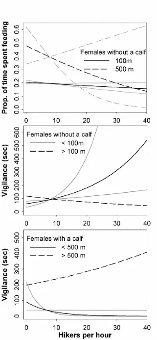 Figure  2.3.  Representation  of  the  most  parsimonious  models  explaining  caribou  behavior (feeding and vigilance) in relation to their distance to a trail and the number  of hikers in the Gaspésie National Park, during the summers of 2013–2014