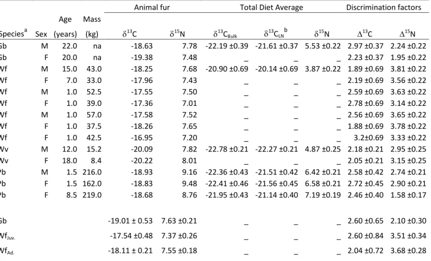 Table 2.2  Stable isotope signatures ( 13 C and  15 N) of fur and diet, and discrimination factors ( 13 C and  15 N), for  individuals of various species, sex and age classes used in the feeding experiment