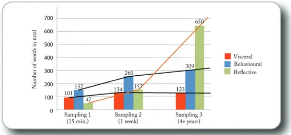 Figure 11. Diagram of the number of words per category of emotional expressions per  sampling  