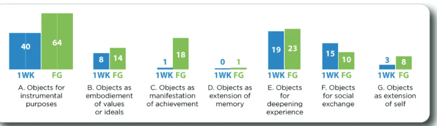 Figure 12. Number of statements relating to Bih’s 7 categories (1992) from interviews  verbatim for the 1 week-participant and the 7-people focus group 