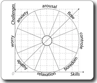 Figure 5. Flow wheel inspired from Massimini and Carli’s suggestion of 8 types of  psychological states 
