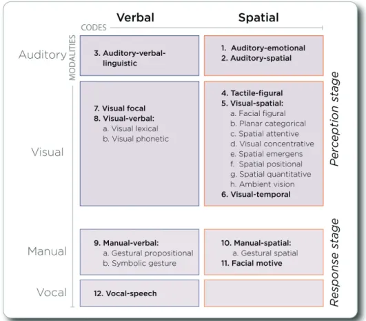 Figure 7. Diagram of the process-specific modalities (visual or auditory) and responding  resources (manual and vocal) from Wickens (2008), Boles (2010), Hostetter and Alibali 