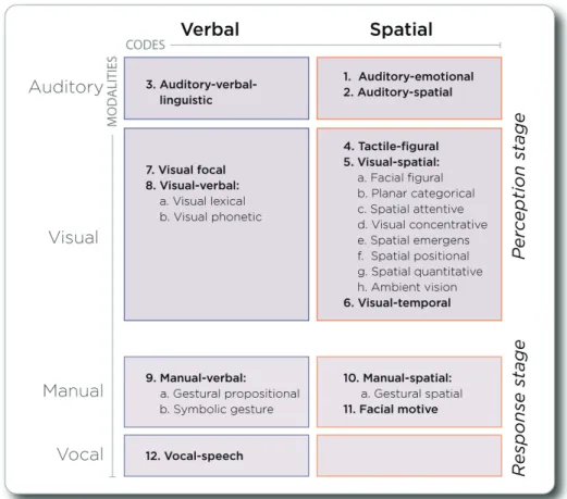 Figure 9. Diagram of the process-specific modalities (visual or auditory) and responding  resources (manual and vocal) from Wickens (2008), Boles (2010), Hostetter and Alibali 
