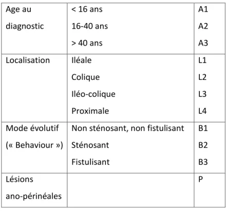 Tableau 2 : Rectocolite hémorragique – Classification de Montréal (12)  Localisation  Rectale  Colique gauche  Pancolique  E1 E2 E3  3