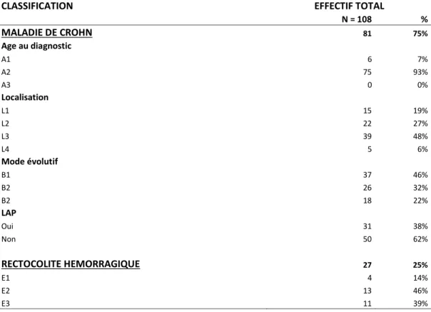 Tableau 2 : Classification de Montréal des MICI de 108 femmes suivies pour MICI venant en  consultation  ou  en  HDJ  d’Hépato-Gastroentérologie  au  CHU  de  Bordeaux  entre  le  13/07/2016 et le 02/11/2016 