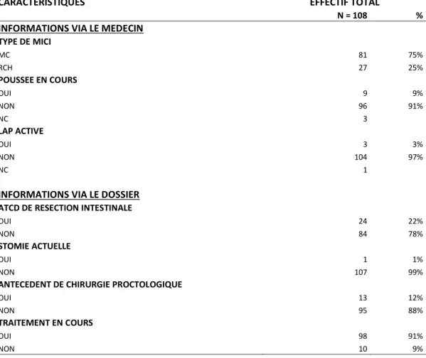 Tableau  3 :  Caractéristiques  de  la  maladie  de  108  femmes  suivies  pour  MICI  venant  en  consultation  ou  en  HDJ  d’Hépato-Gastroentérologie  au  CHU  de  Bordeaux  entre  le  13/07/2016 et le 02/11/2016 