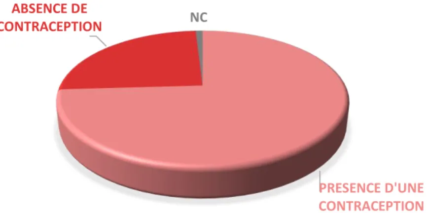 Figure 2 : Couverture contraceptive de 108 femmes suivies pour MICI venant en consultation  ou  en  HDJ  d’Hépato-Gastroentérologie  au  CHU  de  Bordeaux  entre  le  13/07/2016  et  le  02/11/2016  PRESENCE D'UNE  CONTRACEPTIONABSENCE DE CONTRACEPTIONNC E