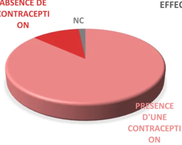 Figure 4 : Méthodes contraceptives de 80 femmes suivies pour MICI venant en consultation  ou  en  HDJ  d’Hépato-Gastroentérologie  au  CHU  de  Bordeaux  entre  le  13/07/2016  et  le  02/11/2016  PRESENCE D'UNE  CONTRACEPTIONABSENCE DE CONTRACEPTIONNC EFF