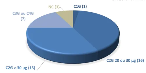 Tableau 5 : Description de la COC de 40 femmes suivies pour MICI venant en consultation  ou  en  HDJ  d’Hépato-Gastroentérologie  au  CHU  de  Bordeaux  entre  le  13/07/2016  et  le  02/11/2016 