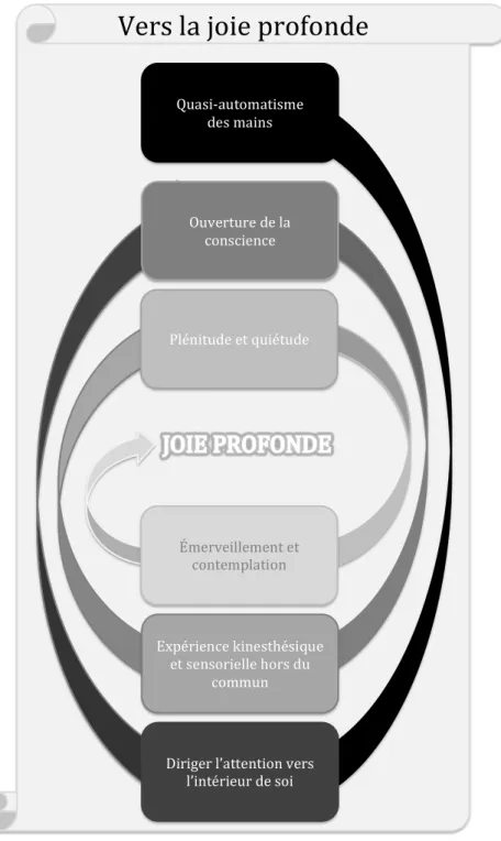 Figure 1 - Vers la joie profonde 