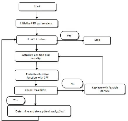 Figure 4. Flowchart of the proposed PSO-CPF 