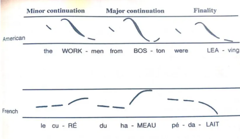 Figure 6 Différence entre l'accent du français et celui de l'anglais 
