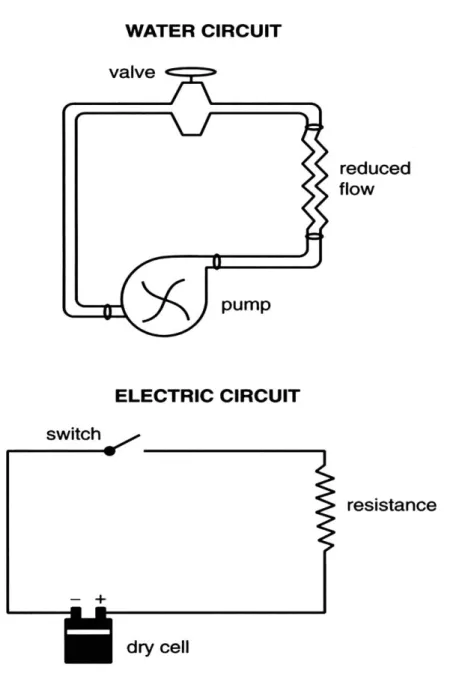 Figure 1 Analogie entre un circuit aquatique et un circuit électrique 