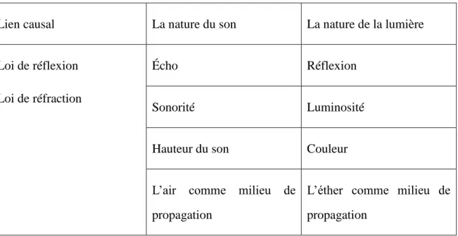 Tableau 1 Analogie entre la nature du son et celle de la lumière 