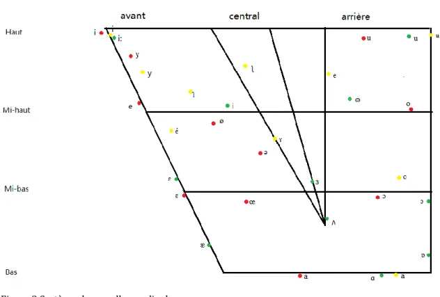 Figure 3 Système des voyelles cardinales 