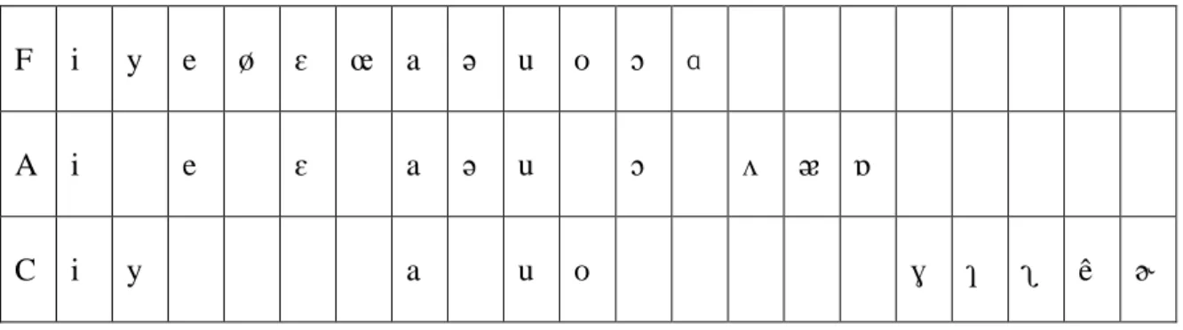 Tableau 5 Situation de correspondance entre les voyelles des langues concernées 