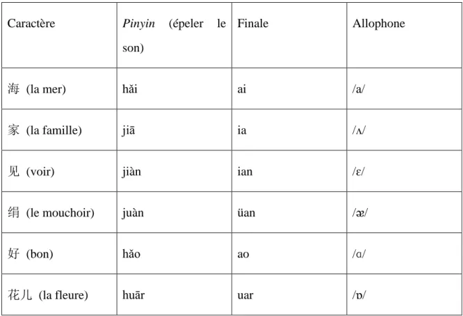 Tableau 6 Six allophones du phonème /a/ dans le mandarin chinois 