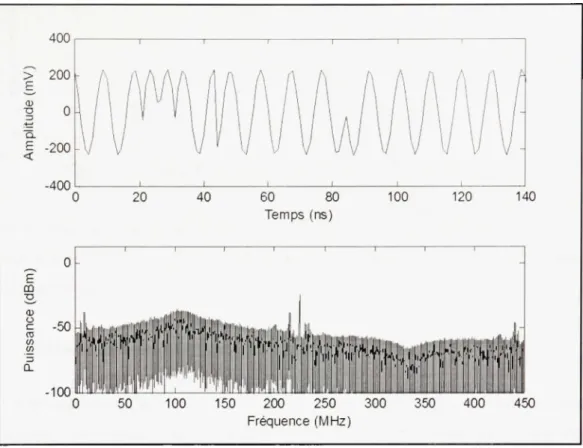 Figure 3.3 Signal de 105 MHz numérisé à une fréquence d'échantillonnag e  de 900 MHz et son spectre fréquentiel