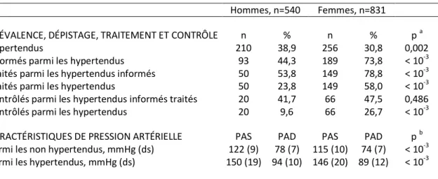 Tableau 3 : caractéristiques de l’hypertension artérielle (2014) 