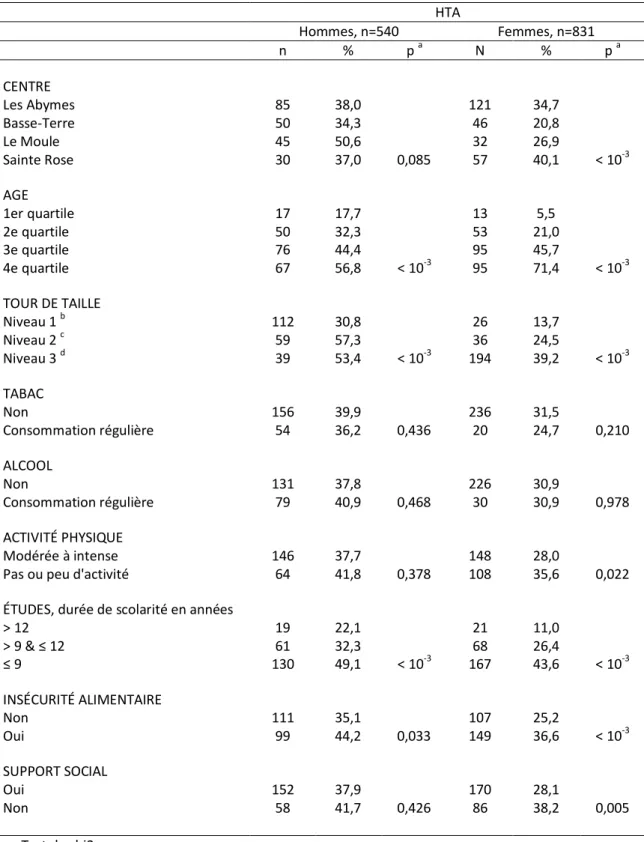 Tableau 4 : Analyse bivariée des facteurs associés à l’hypertension artérielle (2014)     HTA     Hommes, n=540  Femmes, n=831     n  %  p  a N  %  p  a CENTRE  Les Abymes  85  38,0  121  34,7  Basse-Terre  50  34,3  46  20,8  Le Moule  45  50,6  32  26,9 