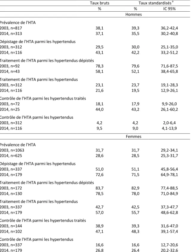 Tableau  7 :  Prévalence,  dépistage,  traitement  et  contrôle  de  l’hypertension  artérielle  en  2003 et 2014 