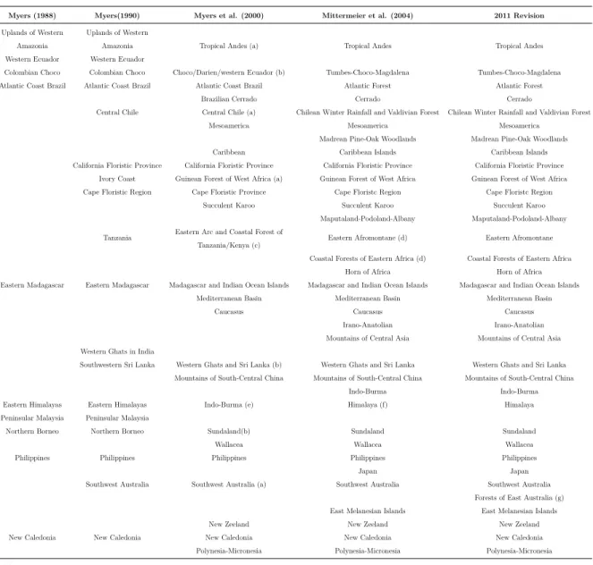 Table 1: Biodiversity hotspots from 1988 to present (modified from Mittermeier et al.